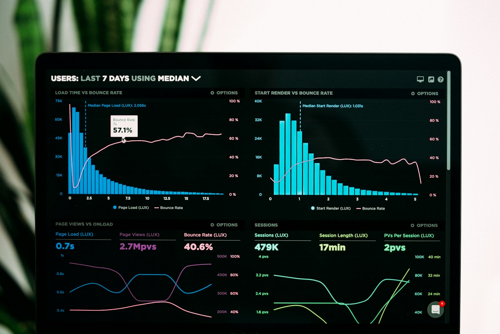 Tablero de indicadores con gráficas de analítica web en una laptop: dashboard para el C-Level en tiempo real